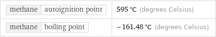 methane | autoignition point | 595 °C (degrees Celsius) methane | boiling point | -161.48 °C (degrees Celsius)