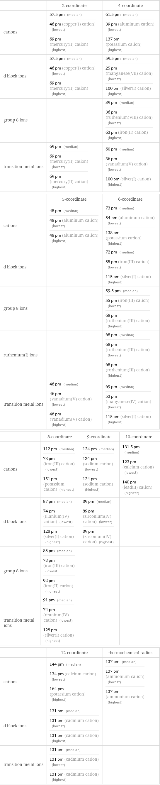  | 2-coordinate | 4-coordinate cations | 57.5 pm (median) 46 pm (copper(I) cation) (lowest) 69 pm (mercury(II) cation) (highest) | 61.5 pm (median) 39 pm (aluminum cation) (lowest) 137 pm (potassium cation) (highest) d block ions | 57.5 pm (median) 46 pm (copper(I) cation) (lowest) 69 pm (mercury(II) cation) (highest) | 59.5 pm (median) 25 pm (manganese(VII) cation) (lowest) 100 pm (silver(I) cation) (highest) group 8 ions | | 39 pm (median) 36 pm (ruthenium(VIII) cation) (lowest) 63 pm (iron(II) cation) (highest) transition metal ions | 69 pm (median) 69 pm (mercury(II) cation) (lowest) 69 pm (mercury(II) cation) (highest) | 60 pm (median) 36 pm (vanadium(V) cation) (lowest) 100 pm (silver(I) cation) (highest)  | 5-coordinate | 6-coordinate cations | 48 pm (median) 48 pm (aluminum cation) (lowest) 48 pm (aluminum cation) (highest) | 73 pm (median) 54 pm (aluminum cation) (lowest) 138 pm (potassium cation) (highest) d block ions | | 72 pm (median) 55 pm (iron(III) cation) (lowest) 115 pm (silver(I) cation) (highest) group 8 ions | | 59.5 pm (median) 55 pm (iron(III) cation) (lowest) 68 pm (ruthenium(III) cation) (highest) ruthenium(I) ions | | 68 pm (median) 68 pm (ruthenium(III) cation) (lowest) 68 pm (ruthenium(III) cation) (highest) transition metal ions | 46 pm (median) 46 pm (vanadium(V) cation) (lowest) 46 pm (vanadium(V) cation) (highest) | 69 pm (median) 53 pm (manganese(IV) cation) (lowest) 115 pm (silver(I) cation) (highest)  | 8-coordinate | 9-coordinate | 10-coordinate cations | 112 pm (median) 78 pm (iron(III) cation) (lowest) 151 pm (potassium cation) (highest) | 124 pm (median) 124 pm (sodium cation) (lowest) 124 pm (sodium cation) (highest) | 131.5 pm (median) 123 pm (calcium cation) (lowest) 140 pm (lead(II) cation) (highest) d block ions | 87 pm (median) 74 pm (titanium(IV) cation) (lowest) 128 pm (silver(I) cation) (highest) | 89 pm (median) 89 pm (zirconium(IV) cation) (lowest) 89 pm (zirconium(IV) cation) (highest) |  group 8 ions | 85 pm (median) 78 pm (iron(III) cation) (lowest) 92 pm (iron(II) cation) (highest) | |  transition metal ions | 91 pm (median) 74 pm (titanium(IV) cation) (lowest) 128 pm (silver(I) cation) (highest) | |   | 12-coordinate | thermochemical radius cations | 144 pm (median) 134 pm (calcium cation) (lowest) 164 pm (potassium cation) (highest) | 137 pm (median) 137 pm (ammonium cation) (lowest) 137 pm (ammonium cation) (highest) d block ions | 131 pm (median) 131 pm (cadmium cation) (lowest) 131 pm (cadmium cation) (highest) |  transition metal ions | 131 pm (median) 131 pm (cadmium cation) (lowest) 131 pm (cadmium cation) (highest) | 