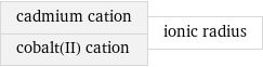 cadmium cation cobalt(II) cation | ionic radius