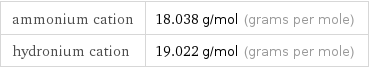 ammonium cation | 18.038 g/mol (grams per mole) hydronium cation | 19.022 g/mol (grams per mole)