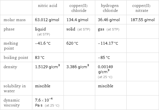  | nitric acid | copper(II) chloride | hydrogen chloride | copper(II) nitrate molar mass | 63.012 g/mol | 134.4 g/mol | 36.46 g/mol | 187.55 g/mol phase | liquid (at STP) | solid (at STP) | gas (at STP) |  melting point | -41.6 °C | 620 °C | -114.17 °C |  boiling point | 83 °C | | -85 °C |  density | 1.5129 g/cm^3 | 3.386 g/cm^3 | 0.00149 g/cm^3 (at 25 °C) |  solubility in water | miscible | | miscible |  dynamic viscosity | 7.6×10^-4 Pa s (at 25 °C) | | | 