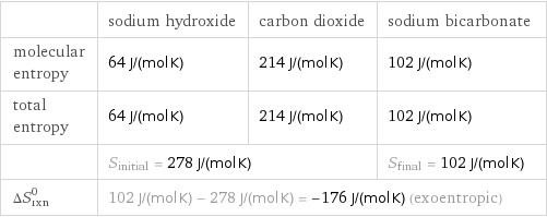  | sodium hydroxide | carbon dioxide | sodium bicarbonate molecular entropy | 64 J/(mol K) | 214 J/(mol K) | 102 J/(mol K) total entropy | 64 J/(mol K) | 214 J/(mol K) | 102 J/(mol K)  | S_initial = 278 J/(mol K) | | S_final = 102 J/(mol K) ΔS_rxn^0 | 102 J/(mol K) - 278 J/(mol K) = -176 J/(mol K) (exoentropic) | |  