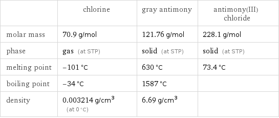  | chlorine | gray antimony | antimony(III) chloride molar mass | 70.9 g/mol | 121.76 g/mol | 228.1 g/mol phase | gas (at STP) | solid (at STP) | solid (at STP) melting point | -101 °C | 630 °C | 73.4 °C boiling point | -34 °C | 1587 °C |  density | 0.003214 g/cm^3 (at 0 °C) | 6.69 g/cm^3 | 