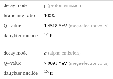 decay mode | p (proton emission) branching ratio | 100% Q-value | 1.4518 MeV (megaelectronvolts) daughter nuclide | Pt-170 decay mode | α (alpha emission) Q-value | 7.0891 MeV (megaelectronvolts) daughter nuclide | Ir-167