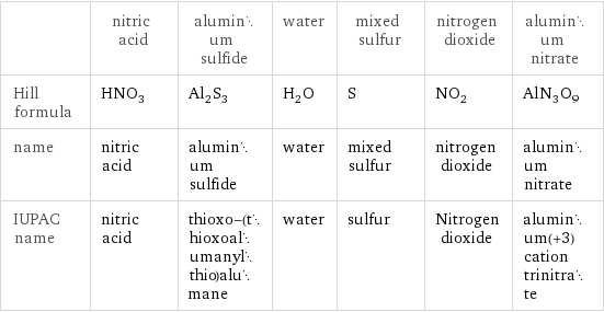  | nitric acid | aluminum sulfide | water | mixed sulfur | nitrogen dioxide | aluminum nitrate Hill formula | HNO_3 | Al_2S_3 | H_2O | S | NO_2 | AlN_3O_9 name | nitric acid | aluminum sulfide | water | mixed sulfur | nitrogen dioxide | aluminum nitrate IUPAC name | nitric acid | thioxo-(thioxoalumanylthio)alumane | water | sulfur | Nitrogen dioxide | aluminum(+3) cation trinitrate