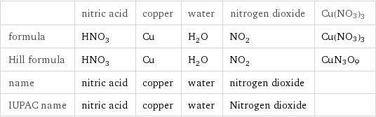  | nitric acid | copper | water | nitrogen dioxide | Cu(NO3)3 formula | HNO_3 | Cu | H_2O | NO_2 | Cu(NO3)3 Hill formula | HNO_3 | Cu | H_2O | NO_2 | CuN3O9 name | nitric acid | copper | water | nitrogen dioxide |  IUPAC name | nitric acid | copper | water | Nitrogen dioxide | 