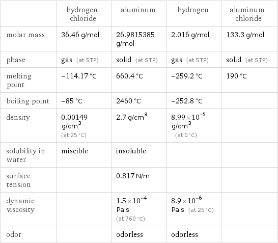  | hydrogen chloride | aluminum | hydrogen | aluminum chloride molar mass | 36.46 g/mol | 26.9815385 g/mol | 2.016 g/mol | 133.3 g/mol phase | gas (at STP) | solid (at STP) | gas (at STP) | solid (at STP) melting point | -114.17 °C | 660.4 °C | -259.2 °C | 190 °C boiling point | -85 °C | 2460 °C | -252.8 °C |  density | 0.00149 g/cm^3 (at 25 °C) | 2.7 g/cm^3 | 8.99×10^-5 g/cm^3 (at 0 °C) |  solubility in water | miscible | insoluble | |  surface tension | | 0.817 N/m | |  dynamic viscosity | | 1.5×10^-4 Pa s (at 760 °C) | 8.9×10^-6 Pa s (at 25 °C) |  odor | | odorless | odorless | 