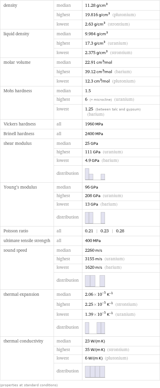 density | median | 11.28 g/cm^3  | highest | 19.816 g/cm^3 (plutonium)  | lowest | 2.63 g/cm^3 (strontium) liquid density | median | 9.984 g/cm^3  | highest | 17.3 g/cm^3 (uranium)  | lowest | 2.375 g/cm^3 (strontium) molar volume | median | 22.91 cm^3/mol  | highest | 39.12 cm^3/mol (barium)  | lowest | 12.3 cm^3/mol (plutonium) Mohs hardness | median | 1.5  | highest | 6 (≈ microcline) (uranium)  | lowest | 1.25 (between talc and gypsum) (barium) Vickers hardness | all | 1960 MPa Brinell hardness | all | 2400 MPa shear modulus | median | 25 GPa  | highest | 111 GPa (uranium)  | lowest | 4.9 GPa (barium)  | distribution |  Young's modulus | median | 96 GPa  | highest | 208 GPa (uranium)  | lowest | 13 GPa (barium)  | distribution |  Poisson ratio | all | 0.21 | 0.23 | 0.28 ultimate tensile strength | all | 400 MPa sound speed | median | 2260 m/s  | highest | 3155 m/s (uranium)  | lowest | 1620 m/s (barium)  | distribution |  thermal expansion | median | 2.06×10^-5 K^(-1)  | highest | 2.25×10^-5 K^(-1) (strontium)  | lowest | 1.39×10^-5 K^(-1) (uranium)  | distribution |  thermal conductivity | median | 23 W/(m K)  | highest | 35 W/(m K) (strontium)  | lowest | 6 W/(m K) (plutonium)  | distribution |  (properties at standard conditions)