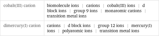 cobalt(III) cation | biomolecule ions | cations | cobalt(III) ions | d block ions | group 9 ions | monatomic cations | transition metal ions dimercury(I) cation | cations | d block ions | group 12 ions | mercury(I) ions | polyatomic ions | transition metal ions