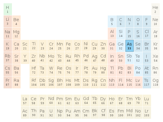 Periodic table location