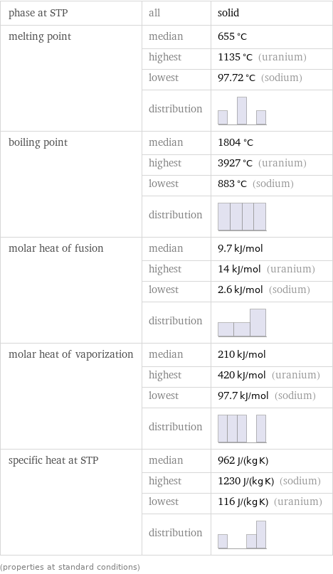 phase at STP | all | solid melting point | median | 655 °C  | highest | 1135 °C (uranium)  | lowest | 97.72 °C (sodium)  | distribution |  boiling point | median | 1804 °C  | highest | 3927 °C (uranium)  | lowest | 883 °C (sodium)  | distribution |  molar heat of fusion | median | 9.7 kJ/mol  | highest | 14 kJ/mol (uranium)  | lowest | 2.6 kJ/mol (sodium)  | distribution |  molar heat of vaporization | median | 210 kJ/mol  | highest | 420 kJ/mol (uranium)  | lowest | 97.7 kJ/mol (sodium)  | distribution |  specific heat at STP | median | 962 J/(kg K)  | highest | 1230 J/(kg K) (sodium)  | lowest | 116 J/(kg K) (uranium)  | distribution |  (properties at standard conditions)