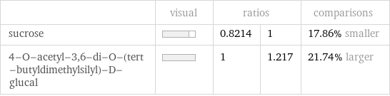  | visual | ratios | | comparisons sucrose | | 0.8214 | 1 | 17.86% smaller 4-O-acetyl-3, 6-di-O-(tert-butyldimethylsilyl)-D-glucal | | 1 | 1.217 | 21.74% larger