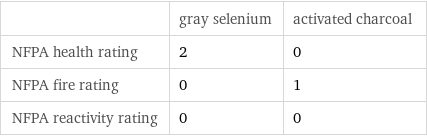  | gray selenium | activated charcoal NFPA health rating | 2 | 0 NFPA fire rating | 0 | 1 NFPA reactivity rating | 0 | 0