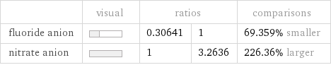  | visual | ratios | | comparisons fluoride anion | | 0.30641 | 1 | 69.359% smaller nitrate anion | | 1 | 3.2636 | 226.36% larger