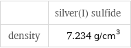  | silver(I) sulfide density | 7.234 g/cm^3