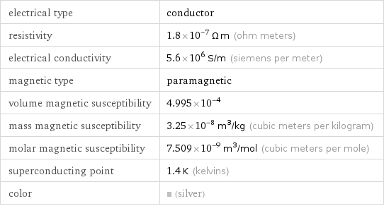 electrical type | conductor resistivity | 1.8×10^-7 Ω m (ohm meters) electrical conductivity | 5.6×10^6 S/m (siemens per meter) magnetic type | paramagnetic volume magnetic susceptibility | 4.995×10^-4 mass magnetic susceptibility | 3.25×10^-8 m^3/kg (cubic meters per kilogram) molar magnetic susceptibility | 7.509×10^-9 m^3/mol (cubic meters per mole) superconducting point | 1.4 K (kelvins) color | (silver)