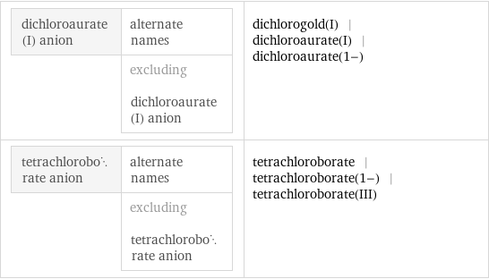 dichloroaurate(I) anion | alternate names  | excluding dichloroaurate(I) anion | dichlorogold(I) | dichloroaurate(I) | dichloroaurate(1-) tetrachloroborate anion | alternate names  | excluding tetrachloroborate anion | tetrachloroborate | tetrachloroborate(1-) | tetrachloroborate(III)