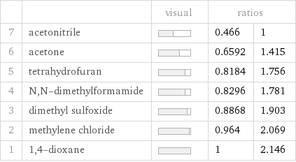  | | visual | ratios |  7 | acetonitrile | | 0.466 | 1 6 | acetone | | 0.6592 | 1.415 5 | tetrahydrofuran | | 0.8184 | 1.756 4 | N, N-dimethylformamide | | 0.8296 | 1.781 3 | dimethyl sulfoxide | | 0.8868 | 1.903 2 | methylene chloride | | 0.964 | 2.069 1 | 1, 4-dioxane | | 1 | 2.146