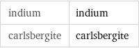 indium | indium carlsbergite | carlsbergite