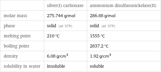  | silver(I) carbonate | ammonium disulfatonickelate(II) molar mass | 275.744 g/mol | 286.88 g/mol phase | solid (at STP) | solid (at STP) melting point | 210 °C | 1555 °C boiling point | | 2837.2 °C density | 6.08 g/cm^3 | 1.92 g/cm^3 solubility in water | insoluble | soluble