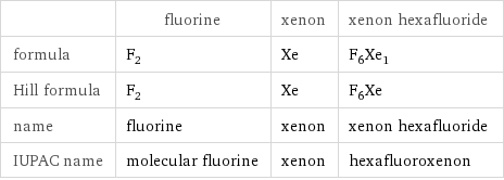  | fluorine | xenon | xenon hexafluoride formula | F_2 | Xe | F_6Xe_1 Hill formula | F_2 | Xe | F_6Xe name | fluorine | xenon | xenon hexafluoride IUPAC name | molecular fluorine | xenon | hexafluoroxenon