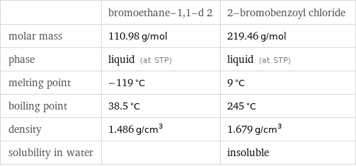  | bromoethane-1, 1-d 2 | 2-bromobenzoyl chloride molar mass | 110.98 g/mol | 219.46 g/mol phase | liquid (at STP) | liquid (at STP) melting point | -119 °C | 9 °C boiling point | 38.5 °C | 245 °C density | 1.486 g/cm^3 | 1.679 g/cm^3 solubility in water | | insoluble