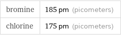 bromine | 185 pm (picometers) chlorine | 175 pm (picometers)