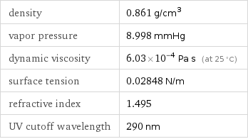 density | 0.861 g/cm^3 vapor pressure | 8.998 mmHg dynamic viscosity | 6.03×10^-4 Pa s (at 25 °C) surface tension | 0.02848 N/m refractive index | 1.495 UV cutoff wavelength | 290 nm