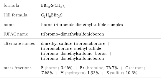 formula | BBr_3·S(CH_3)_2 Hill formula | C_2H_6BBr_3S name | boron tribromide dimethyl sulfide complex IUPAC name | tribromo-dimethylsulfonioboron alternate names | dimethyl sulfide-tribromoborane | tribromoborane-methyl sulfide | tribromo-dimethylsulfonio-boron | tribromo-dimethylsulfonioboron mass fractions | B (boron) 3.46% | Br (bromine) 76.7% | C (carbon) 7.68% | H (hydrogen) 1.93% | S (sulfur) 10.3%