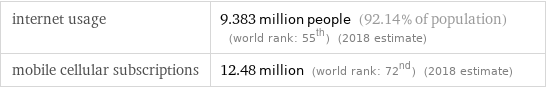 internet usage | 9.383 million people (92.14% of population) (world rank: 55th) (2018 estimate) mobile cellular subscriptions | 12.48 million (world rank: 72nd) (2018 estimate)