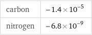 carbon | -1.4×10^-5 nitrogen | -6.8×10^-9