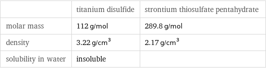  | titanium disulfide | strontium thiosulfate pentahydrate molar mass | 112 g/mol | 289.8 g/mol density | 3.22 g/cm^3 | 2.17 g/cm^3 solubility in water | insoluble | 