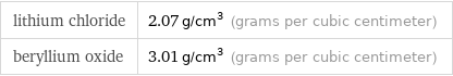 lithium chloride | 2.07 g/cm^3 (grams per cubic centimeter) beryllium oxide | 3.01 g/cm^3 (grams per cubic centimeter)