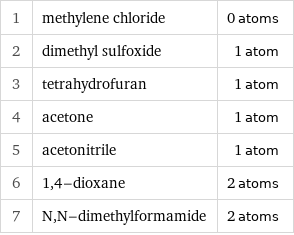 1 | methylene chloride | 0 atoms 2 | dimethyl sulfoxide | 1 atom 3 | tetrahydrofuran | 1 atom 4 | acetone | 1 atom 5 | acetonitrile | 1 atom 6 | 1, 4-dioxane | 2 atoms 7 | N, N-dimethylformamide | 2 atoms