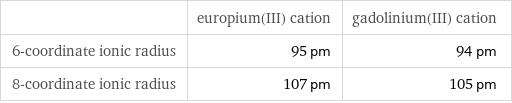  | europium(III) cation | gadolinium(III) cation 6-coordinate ionic radius | 95 pm | 94 pm 8-coordinate ionic radius | 107 pm | 105 pm