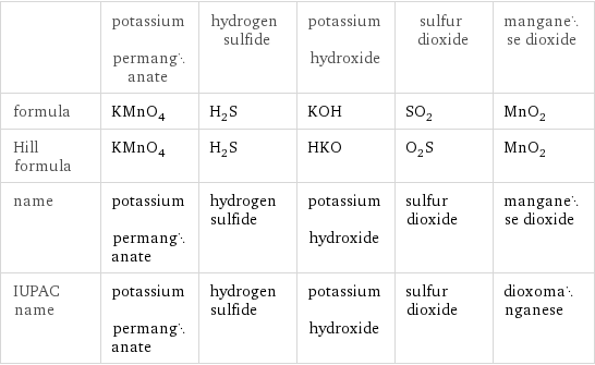  | potassium permanganate | hydrogen sulfide | potassium hydroxide | sulfur dioxide | manganese dioxide formula | KMnO_4 | H_2S | KOH | SO_2 | MnO_2 Hill formula | KMnO_4 | H_2S | HKO | O_2S | MnO_2 name | potassium permanganate | hydrogen sulfide | potassium hydroxide | sulfur dioxide | manganese dioxide IUPAC name | potassium permanganate | hydrogen sulfide | potassium hydroxide | sulfur dioxide | dioxomanganese