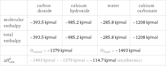  | carbon dioxide | calcium hydroxide | water | calcium carbonate molecular enthalpy | -393.5 kJ/mol | -985.2 kJ/mol | -285.8 kJ/mol | -1208 kJ/mol total enthalpy | -393.5 kJ/mol | -985.2 kJ/mol | -285.8 kJ/mol | -1208 kJ/mol  | H_initial = -1379 kJ/mol | | H_final = -1493 kJ/mol |  ΔH_rxn^0 | -1493 kJ/mol - -1379 kJ/mol = -114.7 kJ/mol (exothermic) | | |  