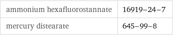 ammonium hexafluorostannate | 16919-24-7 mercury distearate | 645-99-8