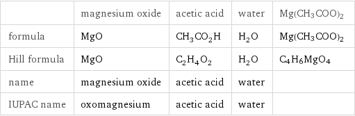  | magnesium oxide | acetic acid | water | Mg(CH3COO)2 formula | MgO | CH_3CO_2H | H_2O | Mg(CH3COO)2 Hill formula | MgO | C_2H_4O_2 | H_2O | C4H6MgO4 name | magnesium oxide | acetic acid | water |  IUPAC name | oxomagnesium | acetic acid | water | 