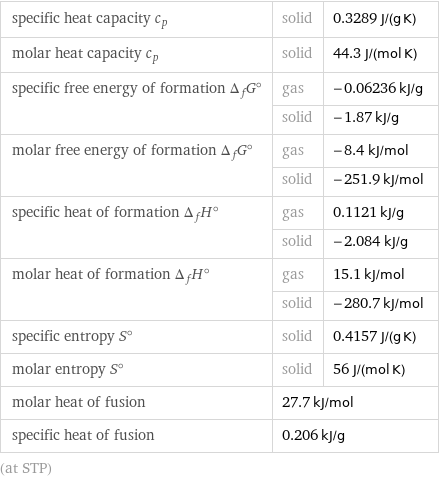 specific heat capacity c_p | solid | 0.3289 J/(g K) molar heat capacity c_p | solid | 44.3 J/(mol K) specific free energy of formation Δ_fG° | gas | -0.06236 kJ/g  | solid | -1.87 kJ/g molar free energy of formation Δ_fG° | gas | -8.4 kJ/mol  | solid | -251.9 kJ/mol specific heat of formation Δ_fH° | gas | 0.1121 kJ/g  | solid | -2.084 kJ/g molar heat of formation Δ_fH° | gas | 15.1 kJ/mol  | solid | -280.7 kJ/mol specific entropy S° | solid | 0.4157 J/(g K) molar entropy S° | solid | 56 J/(mol K) molar heat of fusion | 27.7 kJ/mol |  specific heat of fusion | 0.206 kJ/g |  (at STP)