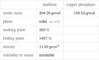  | thallium | copper phosphate molar mass | 204.38 g/mol | 158.52 g/mol phase | solid (at STP) |  melting point | 303 °C |  boiling point | 1457 °C |  density | 11.85 g/cm^3 |  solubility in water | insoluble | 