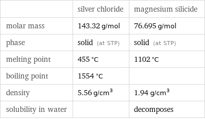  | silver chloride | magnesium silicide molar mass | 143.32 g/mol | 76.695 g/mol phase | solid (at STP) | solid (at STP) melting point | 455 °C | 1102 °C boiling point | 1554 °C |  density | 5.56 g/cm^3 | 1.94 g/cm^3 solubility in water | | decomposes