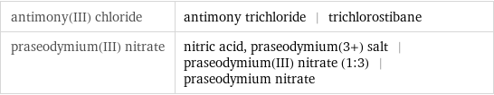 antimony(III) chloride | antimony trichloride | trichlorostibane praseodymium(III) nitrate | nitric acid, praseodymium(3+) salt | praseodymium(III) nitrate (1:3) | praseodymium nitrate