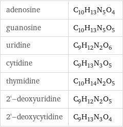 adenosine | C_10H_13N_5O_4 guanosine | C_10H_13N_5O_5 uridine | C_9H_12N_2O_6 cytidine | C_9H_13N_3O_5 thymidine | C_10H_14N_2O_5 2'-deoxyuridine | C_9H_12N_2O_5 2'-deoxycytidine | C_9H_13N_3O_4