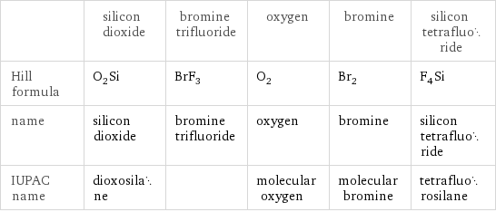  | silicon dioxide | bromine trifluoride | oxygen | bromine | silicon tetrafluoride Hill formula | O_2Si | BrF_3 | O_2 | Br_2 | F_4Si name | silicon dioxide | bromine trifluoride | oxygen | bromine | silicon tetrafluoride IUPAC name | dioxosilane | | molecular oxygen | molecular bromine | tetrafluorosilane