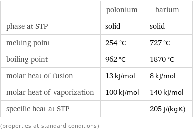  | polonium | barium phase at STP | solid | solid melting point | 254 °C | 727 °C boiling point | 962 °C | 1870 °C molar heat of fusion | 13 kJ/mol | 8 kJ/mol molar heat of vaporization | 100 kJ/mol | 140 kJ/mol specific heat at STP | | 205 J/(kg K) (properties at standard conditions)