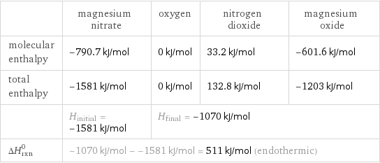  | magnesium nitrate | oxygen | nitrogen dioxide | magnesium oxide molecular enthalpy | -790.7 kJ/mol | 0 kJ/mol | 33.2 kJ/mol | -601.6 kJ/mol total enthalpy | -1581 kJ/mol | 0 kJ/mol | 132.8 kJ/mol | -1203 kJ/mol  | H_initial = -1581 kJ/mol | H_final = -1070 kJ/mol | |  ΔH_rxn^0 | -1070 kJ/mol - -1581 kJ/mol = 511 kJ/mol (endothermic) | | |  