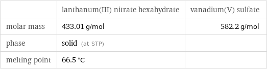  | lanthanum(III) nitrate hexahydrate | vanadium(V) sulfate molar mass | 433.01 g/mol | 582.2 g/mol phase | solid (at STP) |  melting point | 66.5 °C | 