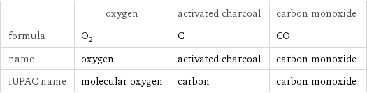  | oxygen | activated charcoal | carbon monoxide formula | O_2 | C | CO name | oxygen | activated charcoal | carbon monoxide IUPAC name | molecular oxygen | carbon | carbon monoxide