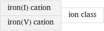 iron(I) cation iron(V) cation | ion class